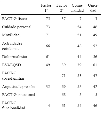Estructura factorial en dos dimensiones (rotaci&oacute;n promax)