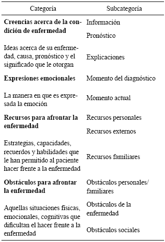 Categor&iacute;as
y subcategor&iacute;as