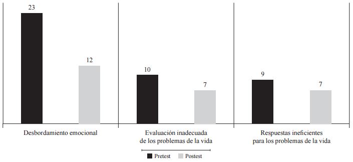 Puntuaciones obtenidas pretest y postest por la participante 1 en el AAQ-II