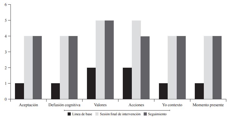 Puntuaciones
obtenidas en la l&iacute;nea de base, al final de la intervenci&oacute;n y en el seguimiento
por la participante I en los componentes del Hexaflex