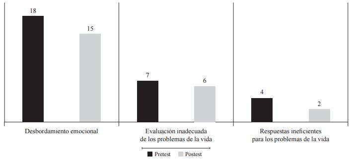 Puntuaciones obtenidas por la participante 2 durante el pretest y el postest en
la aplicaci&oacute;n del AAQ-II