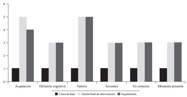Puntuaciones obtenidas en la l&iacute;nea de base, al final de la intervenci&oacute;n y en el
seguimiento por la participante 2 en los componentes del Hexaflex
