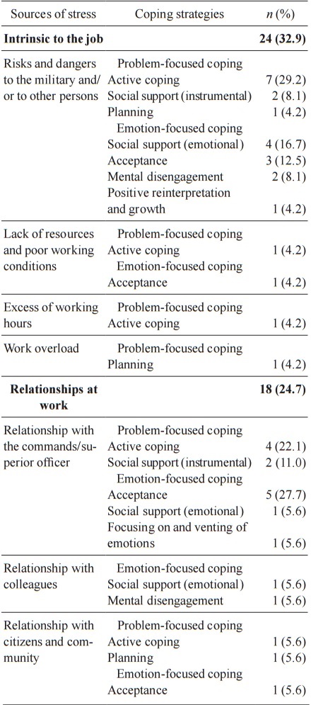 Coping Strategies to Deal with the Main Source
of Stress