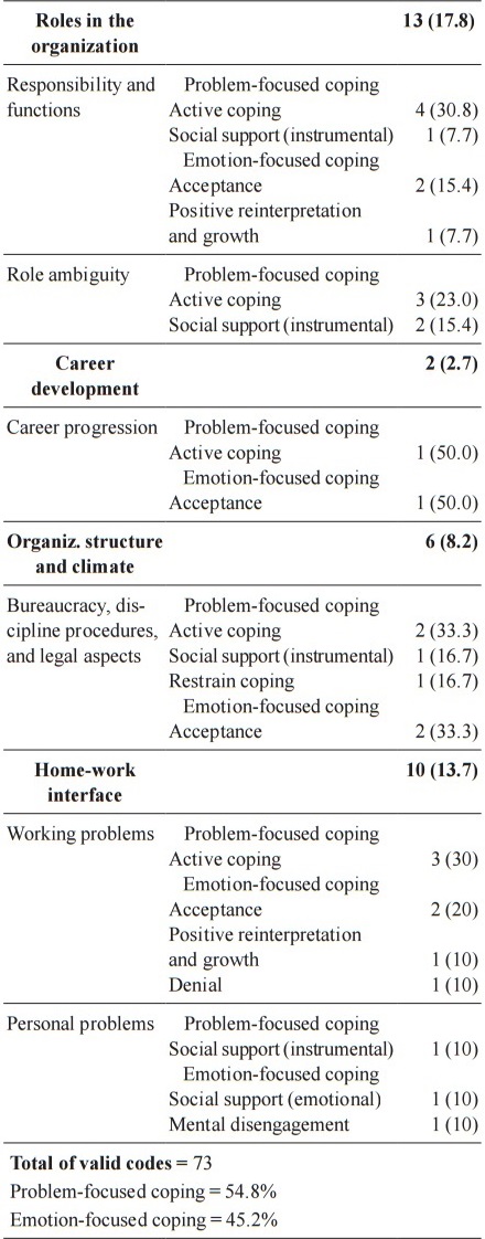 Coping Strategies to Deal with the Main Source
of Stress