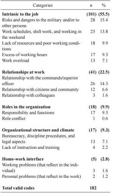 Usual Sources of Stress in the Professional
Activity
