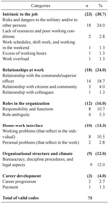 Main Sources of Stress for the Whole Career