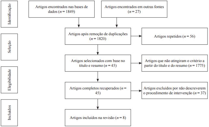 Pesquisa e n&uacute;mero de artigos localizados, exclu&iacute;dos e recuperados