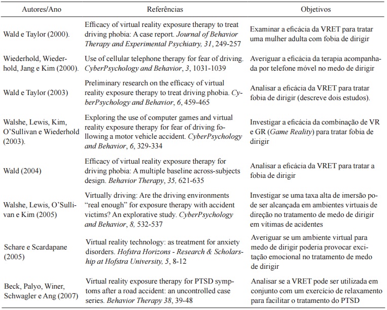 Refer&ecirc;ncias e objetivos dos artigos revisados