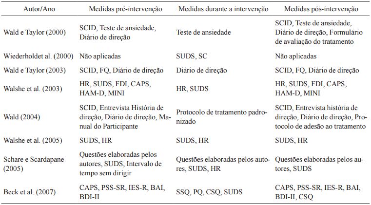 Medidas e instrumentos utilizados nos estudos revisados
