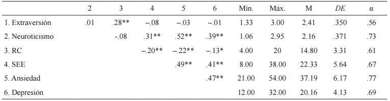 Resumen de las correlaciones, media, desv&iacute;o est&aacute;ndar y valores de confiabilidad para las variables bajo estudio