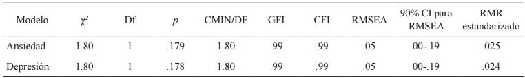 Indicadores de ajuste del modelo de ansiedad y del modelo de depresi&oacute;n