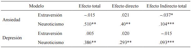 Efectos totales, directos e indirectos estandarizados de los rasgos de personalidad sobre la ansiedad y la depresi&oacute;n