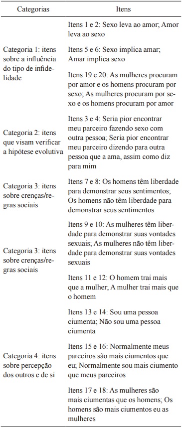 Categorias dos itens do questionário