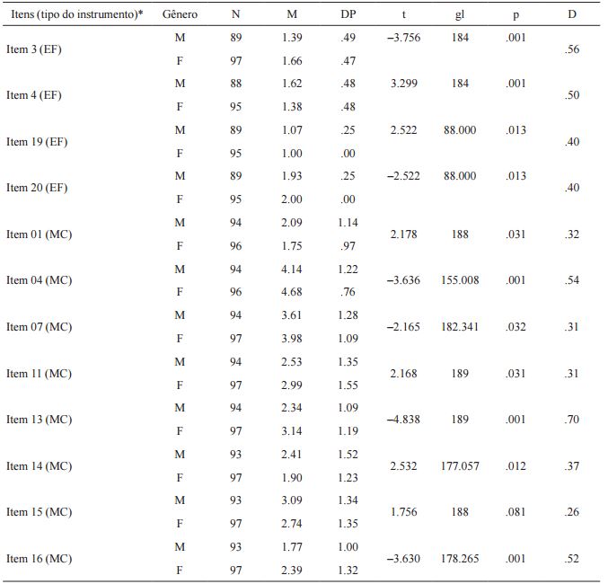 Diferenças nas respostas de homens e mulheres em ambos os instrumentos