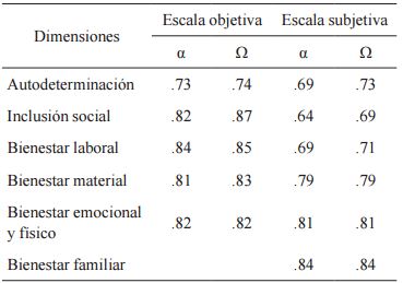 Fiabilidad de las dimensiones de las escalas objetiva y subjetiva.