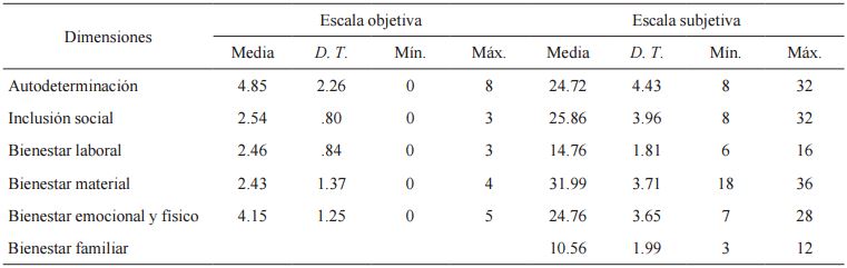 Datos estad&iacute;sticos de las escalas objetiva y subjetiva y sus dimensiones
