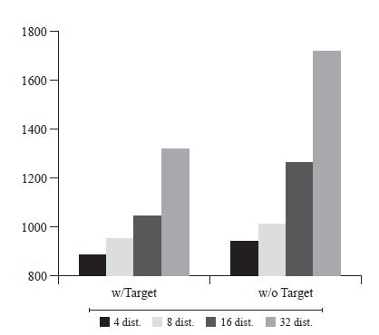 Effect of the presence of the target and the number of
distractors on RT