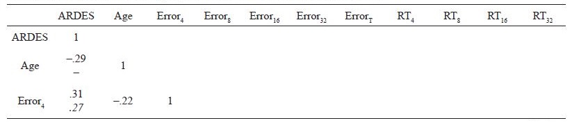 Correlations between the CVST’s
performance measures and the ARDES scores