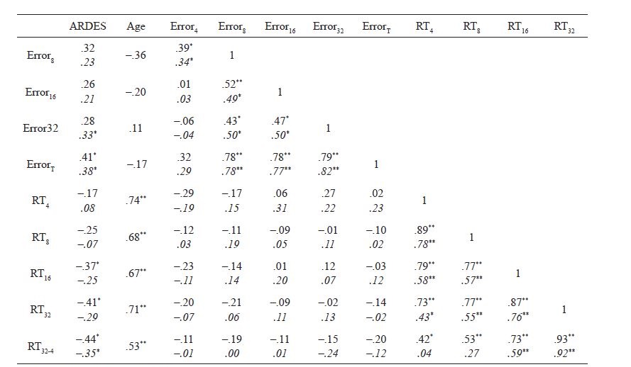 Correlations between the CVST’s
performance measures and the ARDES scores