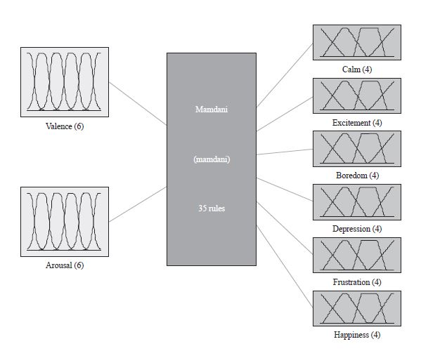 Strongest Emotion Fuzzy Inference System.