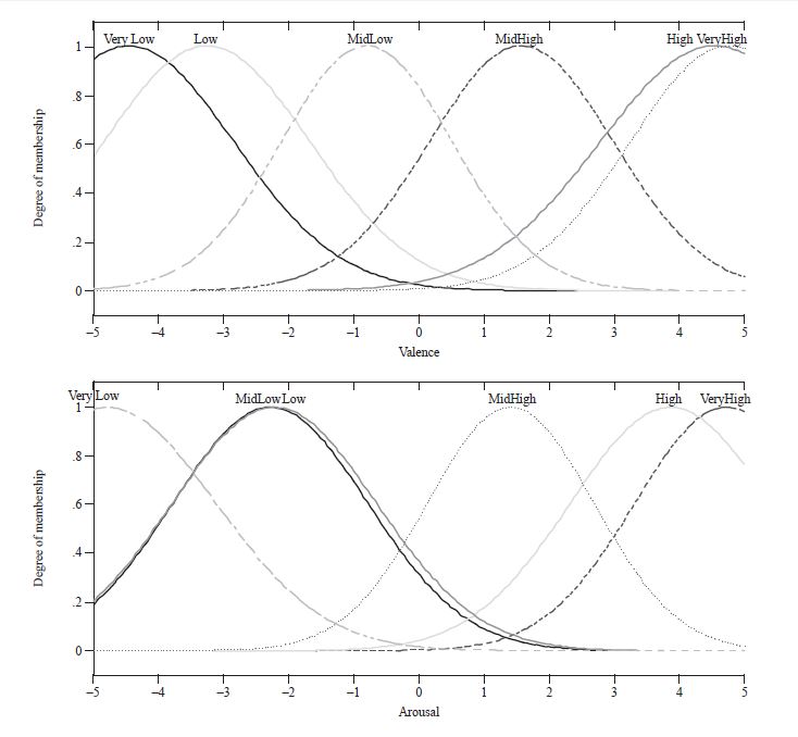 Membership functions for Mamdani&rsquo;s FIS