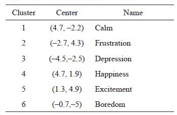 Information about the Cluster
centers