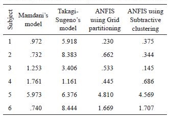 Comparison of the methods: Euclidean
distance from the estimated points to each real point
