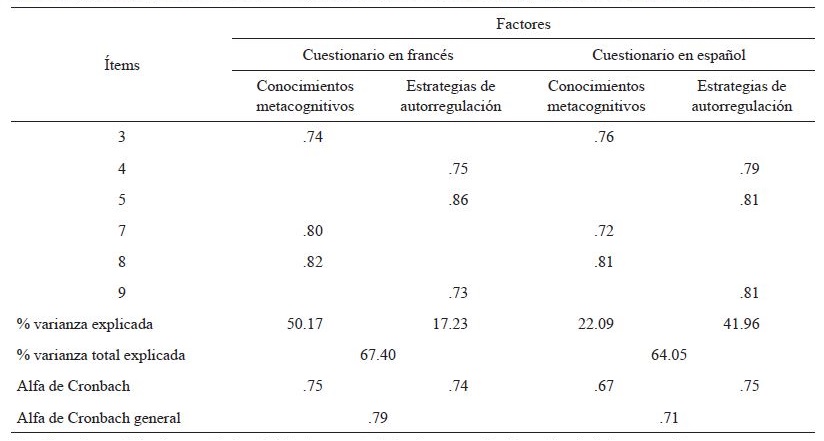 Solución factorial definitiva y
coeficientes alfa de Cronbach resultantes de la primera versión del
cuestionario