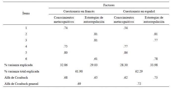 Solución factorial y
coeficientes alfa de Cronbach resultantes de la segunda versión del
cuestionario