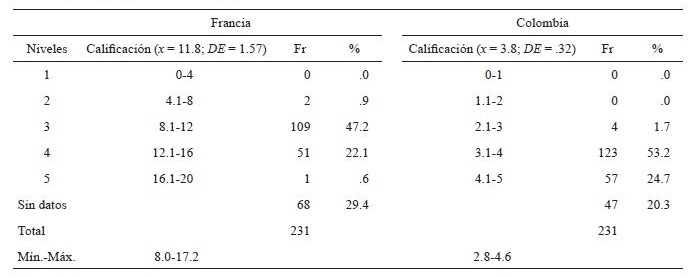 Distribución de los niveles de
rendimiento