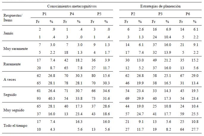Distribución de respuestas por ítems
en Colombia y Francia