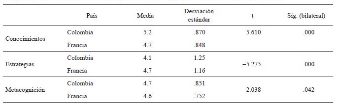 Comparación de resultados entre
Francia y Colombia teniendo en cuenta las escalas metacognitivas