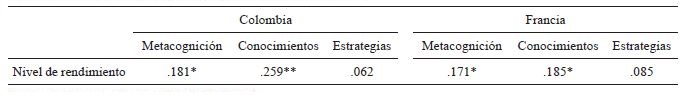 Correlación entre el nivel de
rendimiento y los factores por país