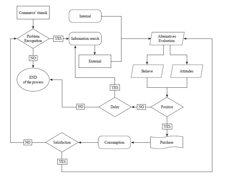  Decision making model
