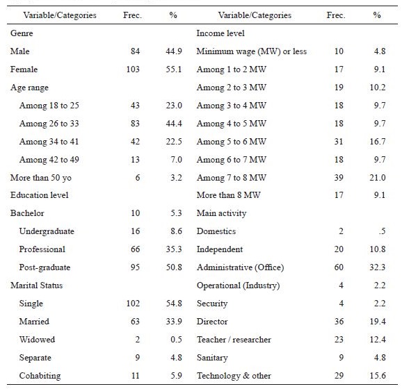 Socio-demographic
characteristics of the sample