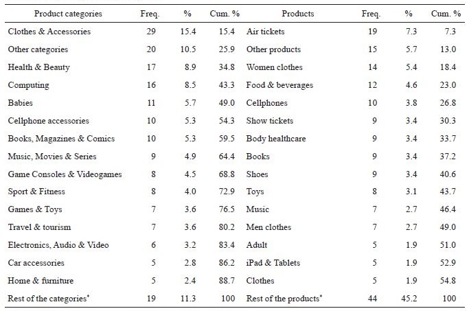 Main categories and products
purchased