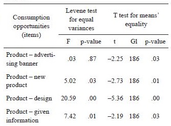 Mean differences test among
consumption opportunities variables
