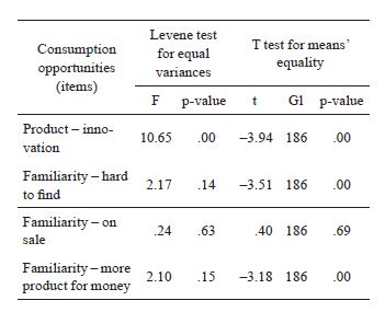Mean differences test among
consumption opportunities variables