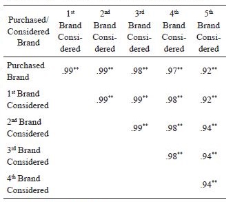 Purchased vs. considered
brand directional relations