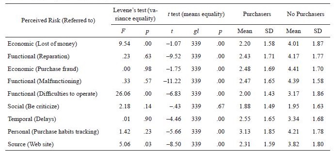 Perceived risk comparison between
(non)purchasers