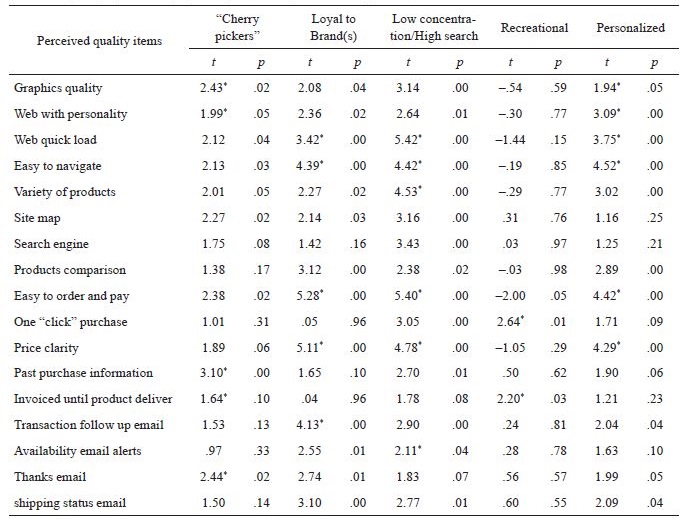 Perceived quality of the web
page and purchase styles (mean differences)