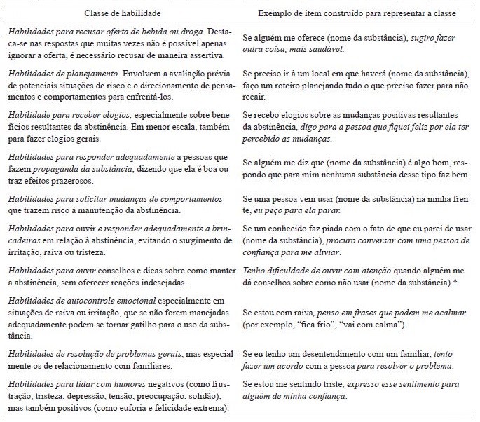 Descri&ccedil;&atilde;o das classes de
habilidades de enfrentamento antecipat&oacute;rio e exemplos de itens elaborados para
represent&aacute;-las