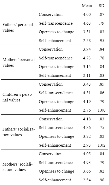 Descriptive
statistics for personal and socialization values of fathers and mothers (N =
325)
