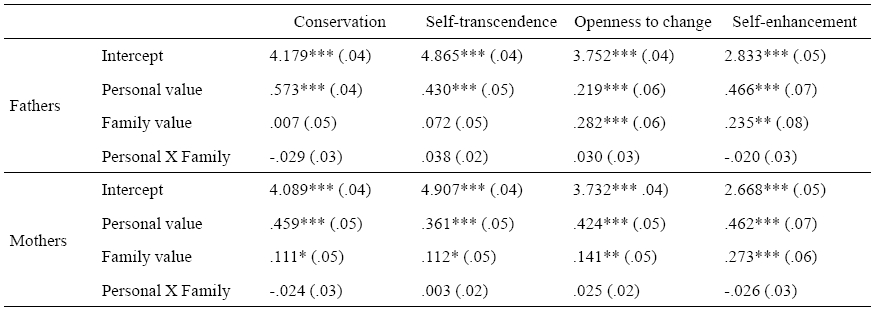 Fixed effects
for models predicting socialization values from fathers&rsquo; and mothers&rsquo; reports
of personal values and fami&shy;ly value climate