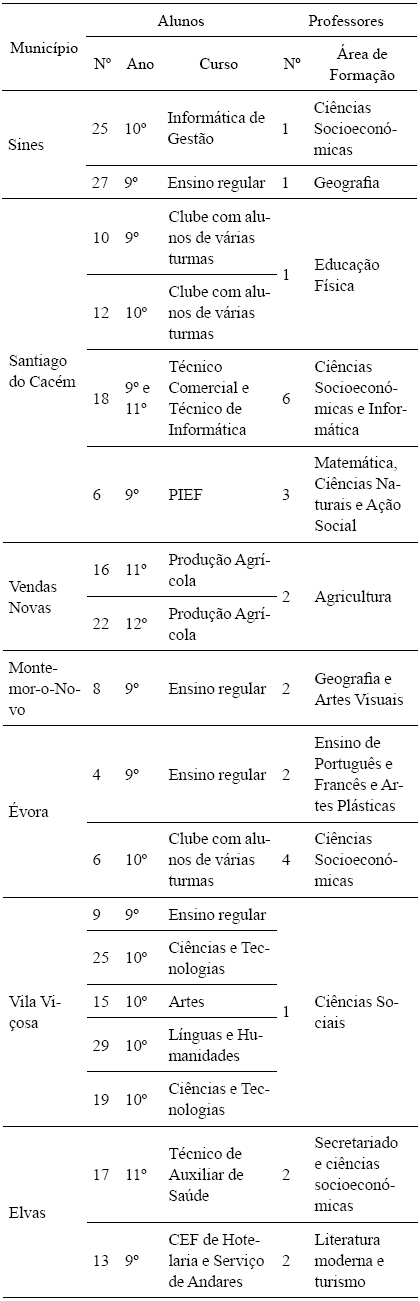 Caracter&iacute;sticas
dos participantes do Programa Empreender na Escola
