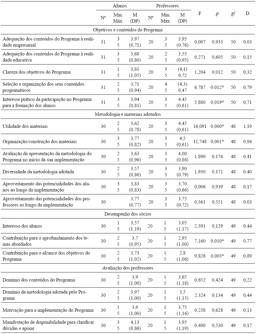 Avalia&ccedil;&atilde;o de alunos
e professores sobre os aspetos gerais do Programa Empreender na Escola