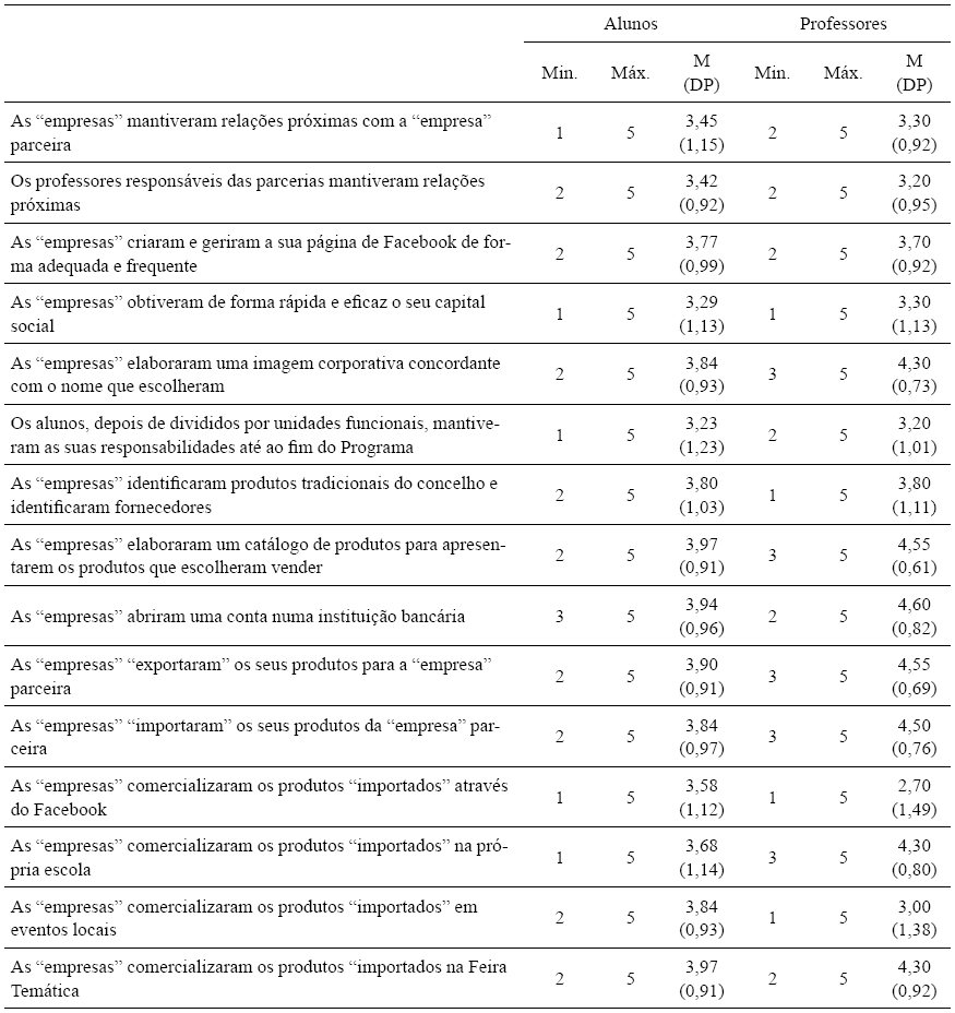 Avalia&ccedil;&atilde;o (m&eacute;dia e
desvio-padr&atilde;o) das principais tarefas do Programa Empreender na Escola