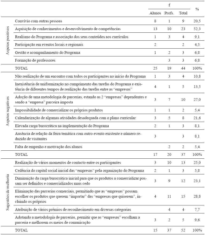 Aspetos mais e menos
positivos da participa&ccedil;&atilde;o no Programa Empreender na Escola e sugest&otilde;es de
melhoria para edi&ccedil;&otilde;es futuras