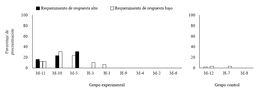 Porcentaje
de tiempo invertido en distractores (procrastinación)
en cada una de las tres fases del experimento por cada uno de los
participantes. M = Mujer, H = Hombre