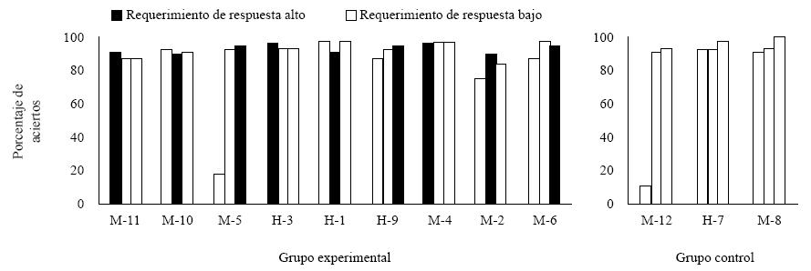 Porcentaje
de ejercicios en los que cada participante acertó en cada fase. M = Mujer, H =
Hombre